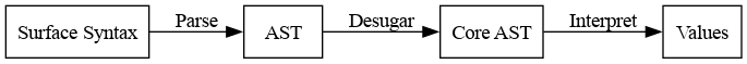 parse-desugar-interpret.png